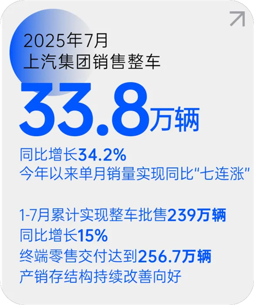 beat·365月销量七连涨 源于一场自我革新的转型突围